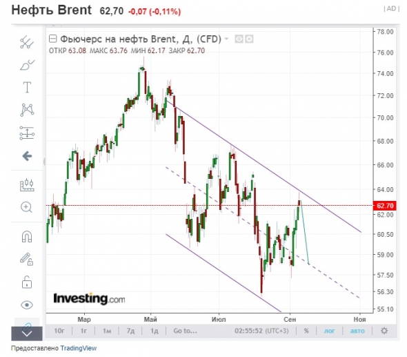 Нефть и золото по ТА