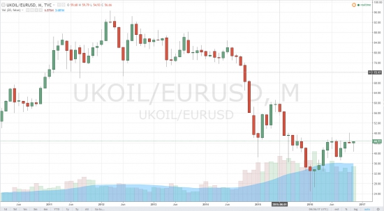 Цена нефти в евро