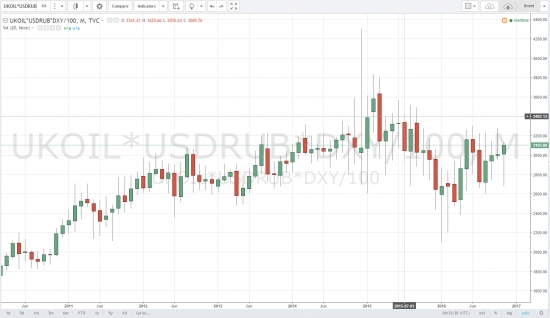 Нефть в рублях с учетом индекса DXY