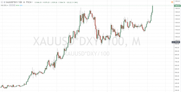 Исторический хай по золоту пройден (с учётом индекса DXY)