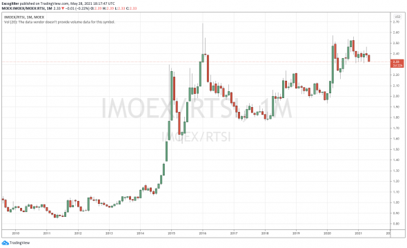 Странная корреляция между индексами RTSI и IMOEX. В чем тут нюанс? Вопрос знающим.