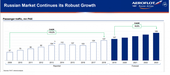 Аэрофлот компания роста?