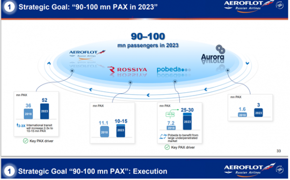 Аэрофлот компания роста?