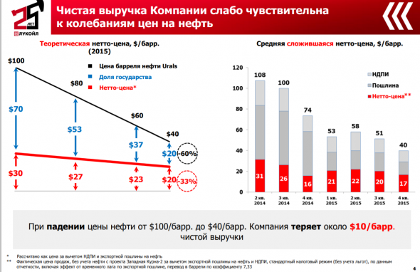 Падение цен на нефть не так страшно для нефтяных компаний!!!