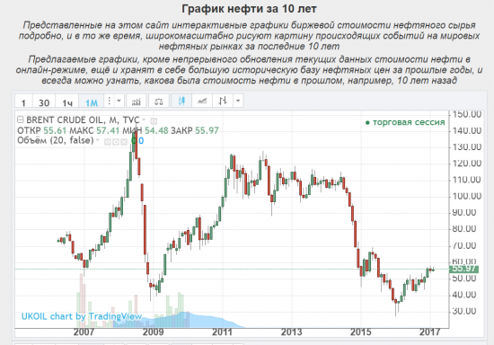 Цена на нефть и развал страны.