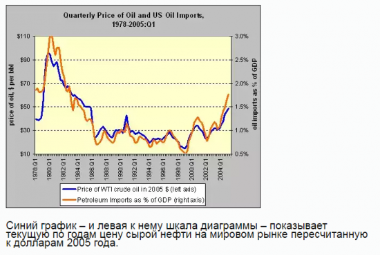 Цена на нефть и развал страны.