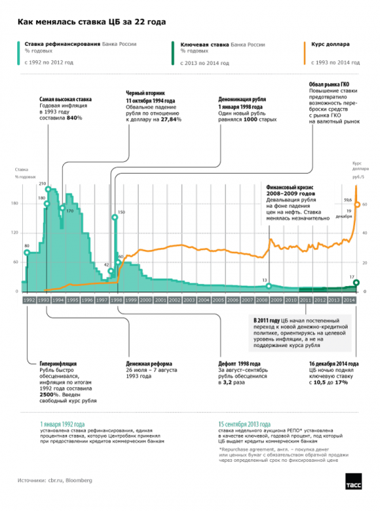 Как менялась ставка ЦБ за 22 года + курс рубля