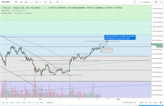 # 2 Обзор Криптовалюты: btc,eth,eos,bch