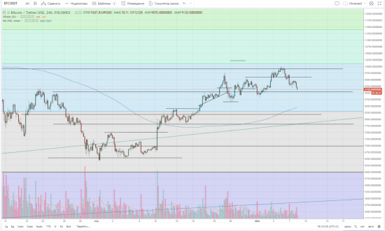 #9 Обзор крипты: btc,bch,xrp