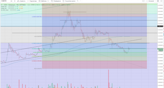 #10 Обзор: eth, btc,