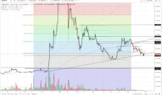 # 14 Обзор крипты : btc,eth,xrp