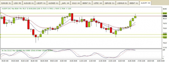 Валютные пары AUD/JPY