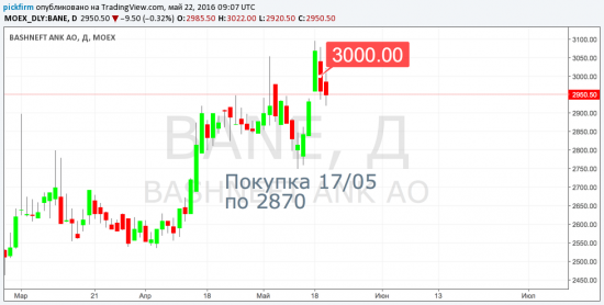 Итог недели +59680р (закрытые сделки), всего на 20 мая +193596р