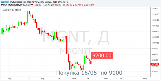 Итог недели +59680р (закрытые сделки), всего на 20 мая +193596р