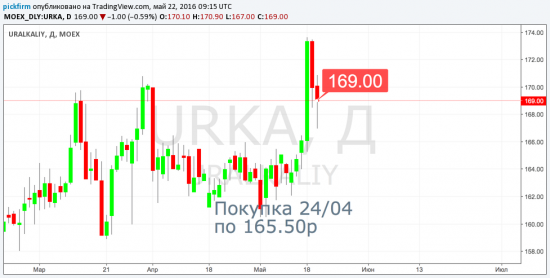 Итог недели +59680р (закрытые сделки), всего на 20 мая +193596р