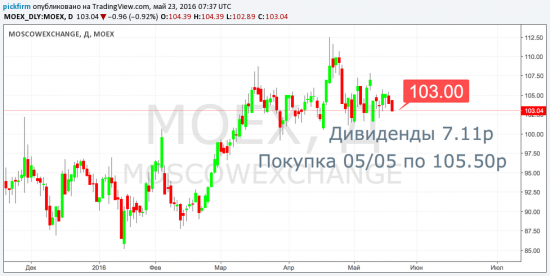 МосковскаяБиржа (MOEX) закрыта по следящему ордеру (+11525р или +4,69%)