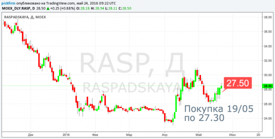 Перенесли следящий стоп ордер Распадская. Закрыли РосАгро.