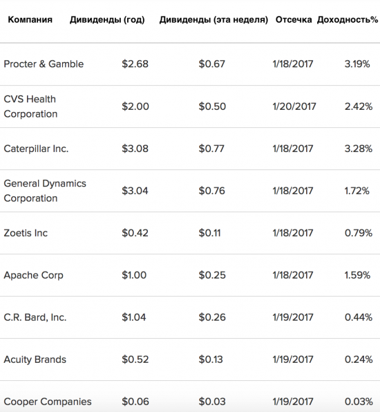 58 основных компаний выплатят дивиденды на этой неделе