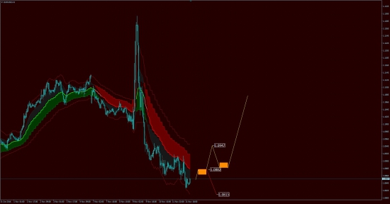 Аналитика EUR USD, USD JPY