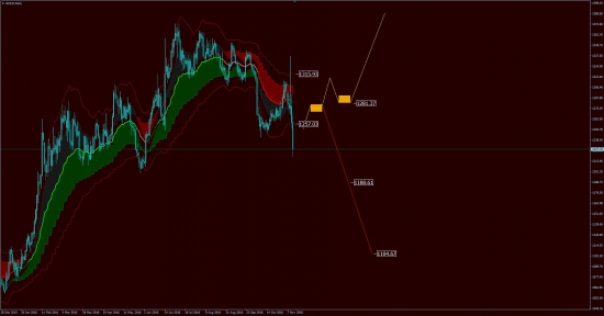 Аналитика BRENT, GOLD.