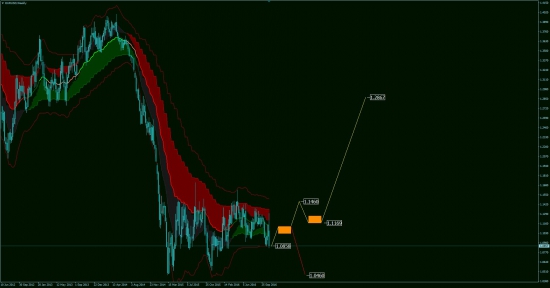 Аналитика EUR USD, USD JPY