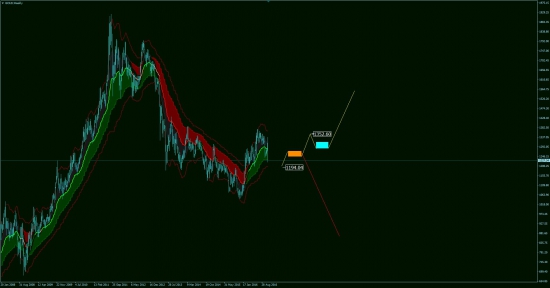 Аналитика BRENT, GOLD.