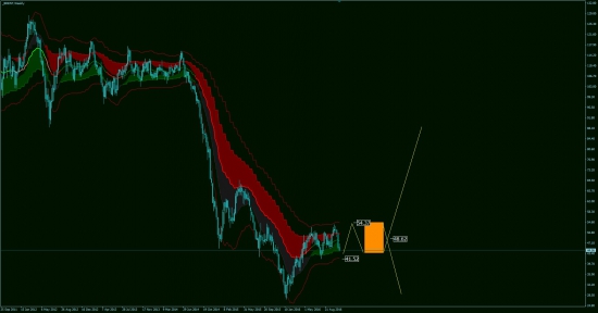 Аналитика BRENT, GOLD.