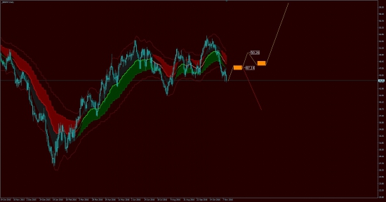 Аналитика BRENT, GOLD.