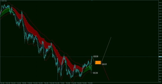 Аналитика EUR USD, USD JPY