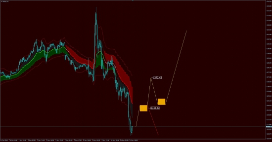 Аналитика BRENT, GOLD.