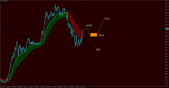 Аналитика EUR/USD, USD/JPY