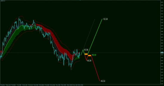 Аналитика BRENT, GOLD