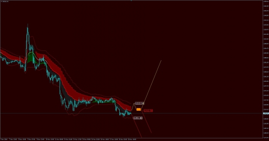 Аналитика BRENT, GOLD