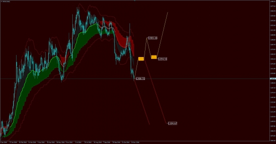 Аналитика BRENT, GOLD