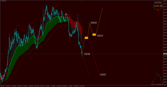 Аналитика BRENT, GOLD.