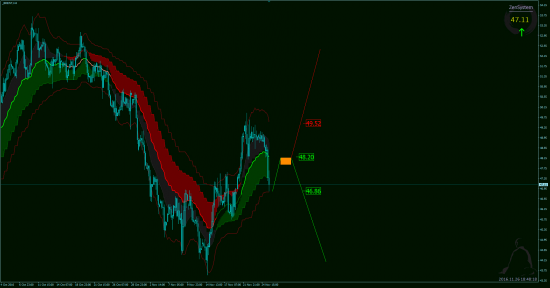 Аналитика BRENT, GOLD.