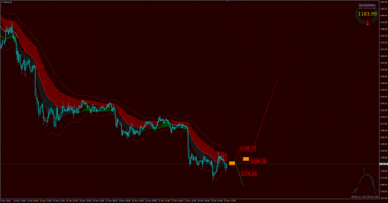 Аналитика BRENT, GOLD.