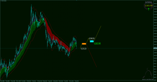 Аналитика BRENT, GOLD.