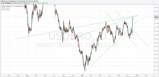 Двойное сопротивление Brent D