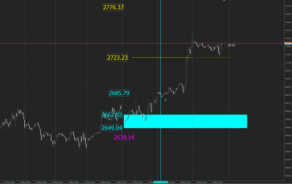 S&P 500 сигнальчик бай от вчера. Как дела сегодня?