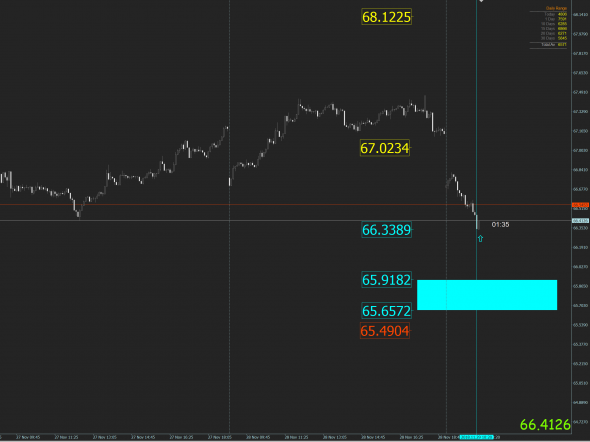 USD RUB сигальчик в бай. Вход стопы цели ясны. Че с этим делать? Опять же неясно :)