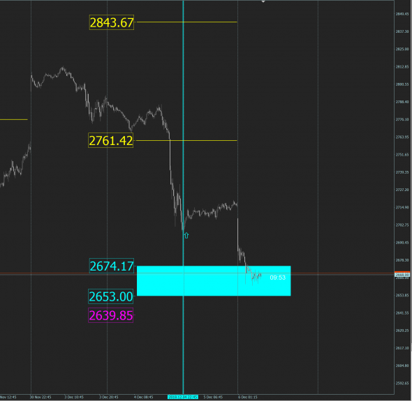 S&P 500 бай сиг от 5 декабря. Все три ордера в работе.