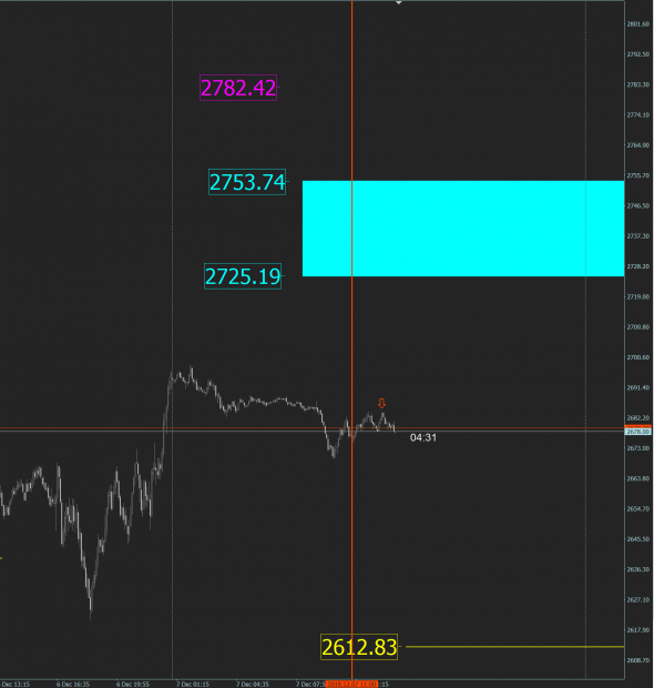 S&P 500 сигнальчик селл детектед