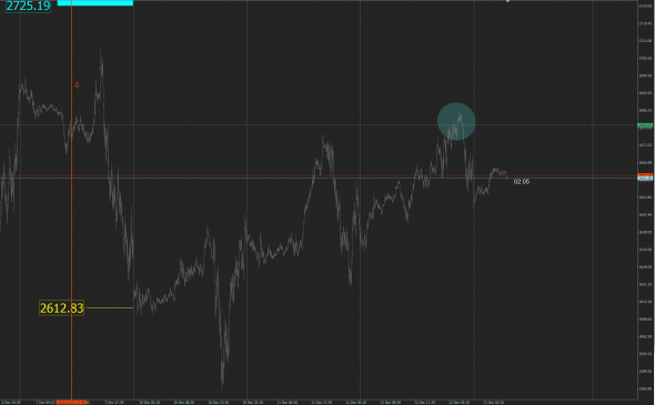 S&P 500 сигнальчик селл от 7 декабря. Отпилили БУ и ушли? Ну не сцуки