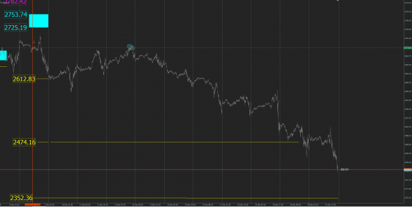 S&P 500 сигнальчик селл от 7 декабря. Едем дальше. Третья цель