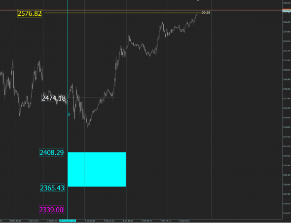 S&P 500 бай сигнальчик от 3 января. Первая цель  - ЕСТЬ! Кроем еще 50% позы.