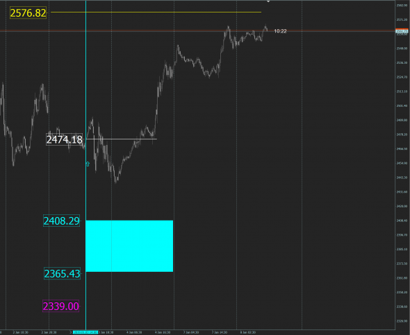 S&P 500 бай сигнальчик от 3 января. Поухаживал за позой: частично прикрыл 50%