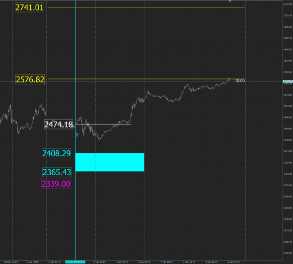 S&P 500 бай сигнальчик от 3 января. Первая цель  - ЕСТЬ! Кроем еще 50% позы.