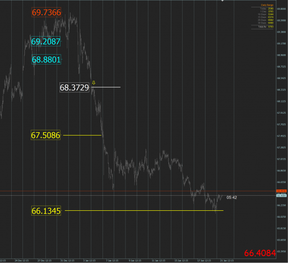 USD RUB сигальчик в селл от 4 января пришел во вторую цель.