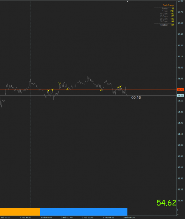 Нефть 5 февраля. ТС Валентины.